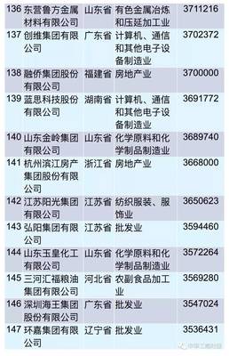 2017中国民营企业500强榜单