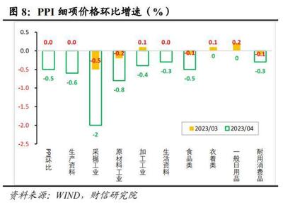 财信研究评4月CPI和PPI数据:CPI结构性分化 需求整体偏弱