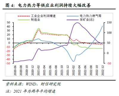 财信研究评12月工业企业利润数据:预计利润增速或一季度筑底企稳